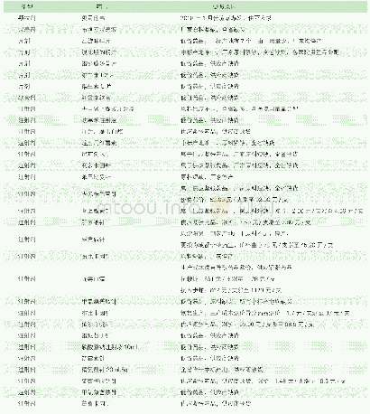 《表1 3家三甲医院供应短缺药品与短缺原因》