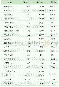 《表3 2018年上半年调价幅度较大的药品》