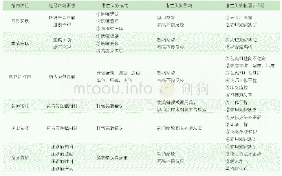 《表1 口服给药失效模式分析》