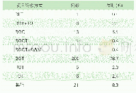 表5 全国医疗PPP项目运作方式