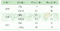 表2 74家县级公立医院药占比及耗占比达标情况