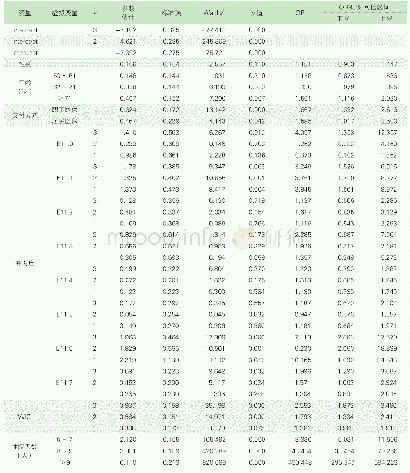 表6 偏比例优势模型的参数估计及假设检验