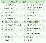 表4 发生3例次及以上用药错误情况