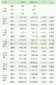 《表4 三个主要手术DRG中院感组与非院感组六大类费用情况》