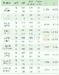 表2 医方对医患关系失谐原因评价的单因素分析