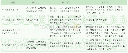 表1 公立医院科技成果转化财务管理流程