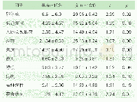 表3 不同性别失独者SCL-90得分比较(分，)