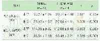 表2 两组患者手术前后红细胞压积和血红蛋白浓度比较