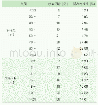 表1 不同年龄段、导尿时间患者发生CAUTI的构成比分析(%)