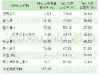 表4 高血压患者7种常用降压药物使用情况