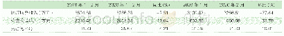 表3 2020年2月和2020年1月收入结构指标变化