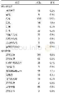 《表1 各症状出现频率：精神分裂症患者症状维度的临床研究》