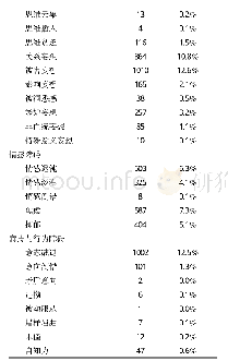 《表1 各症状出现频率：精神分裂症患者症状维度的临床研究》