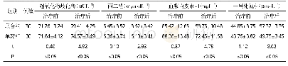 《表3 两组患者治疗前后氧化应激反应水平比较比较 (±s)》