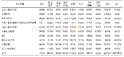 《表3 鉴定诊断与作案类型[例 (%) ]》