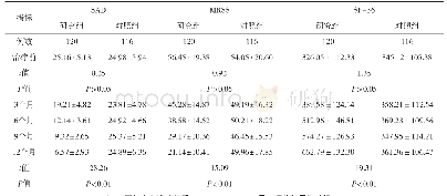 《表1 两组患者间治疗前和治疗结束后SAD、MRSS、SF-36量表评分结果比较 (±s)》