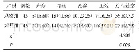 《表2 对比两组临床治疗效果n (%)》