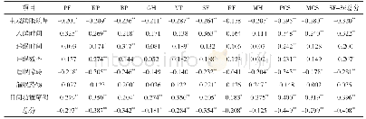 表2 睡眠质量各因子与生活质量各维度间相关分析结果（r)