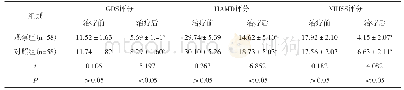 《表3 治疗前后患者GDS、HAMD、NIHSS评分改变情况对比》