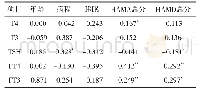 《表3 观察组血清甲状腺激素水平的相关性分析（r)》