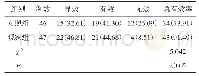 表2 两组患者临床疗效对比（n，%）