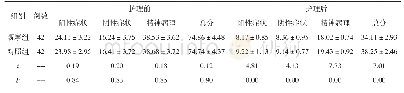 《表1 两组患者症状改善护理效果分析（分，±s)》