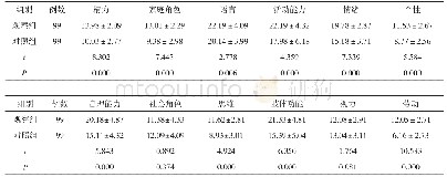 《表2 生活质量对比：微信为基础的自我报告和互动平台对脑卒中患者治疗依从性、生活质量和认知功能的影响》