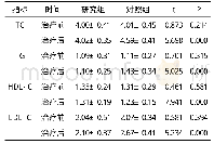 表3 观察比较患者治疗前后的血脂指标[n=50,mmol/L]