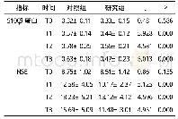 《表2 观察分析两组患者不同时间点的S100β蛋白、NSE[n=100,ug/L]》