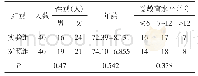 表1 两组一般资料比较：认知行为治疗对老年抑郁症患者认知功能改善的对照观察