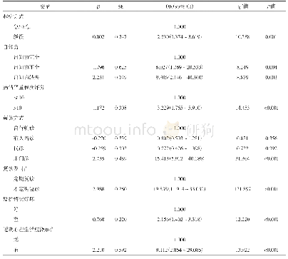 表3 社区精神分裂症患者服药依从性的多因素分析结果