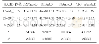 表2 不同HAMD评分患者血清CRP、Alb、PA、TNF-α水平（±s)