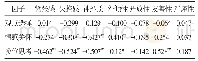 表3 同理心各因子与压力知觉、大五人格各因子的相关性分析