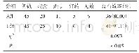 表1 2组患者临床治疗总有效率（%）比较