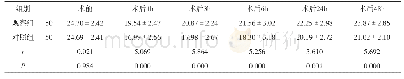 表3 两组患者各时间段MMSE评分比较（±s，分）