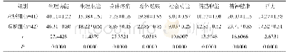 表4 治疗前后SF-36评分对比（±s，分）