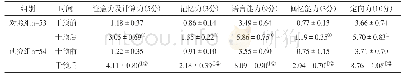 表1 两组患者干预前后MMSE评分比较（±s，分）