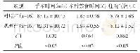 表2 两组手术情况对比（±s)