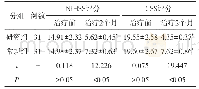 表2 治疗前后两组患者神经功能评分情况对比