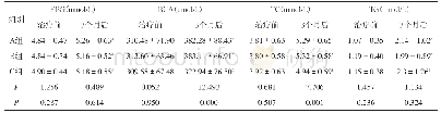 表2-1三组患者治疗前及治疗3各月后FBG、BUA、TC及甘TG比较