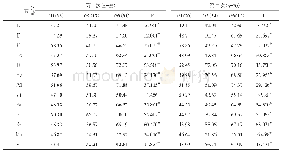 表3 强迫症患者两次MMPI量表聚类分析比较