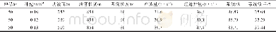 表1 超长冲程抽油机在不同动液面下参数变化情况