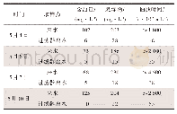 《表2 2 0 1 7 年B采油厂试验数据汇总》