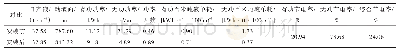 《表2 1 5 口高产井安装永磁半直驱装置前后效果对比》