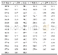 《表1 排烟温度、过量空气系数及热效率的测算值》