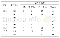 《表2 2011—2018年偏磨位置统计》