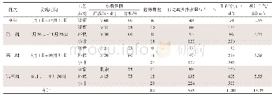 表5 油井停掺水计划表：“两定一停”控制转油站集输耗气