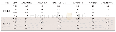 《表1 A区块部分水平井初期返排阶段生产情况》