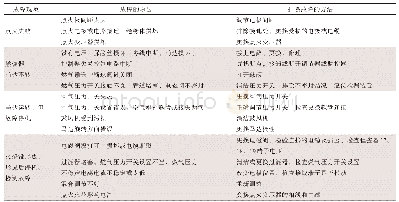 表2 SR-Ⅲ型的主要故障原因及排除方法