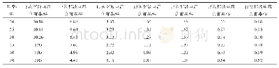 表3 不同频率下电网侧分次谐波电流含有率